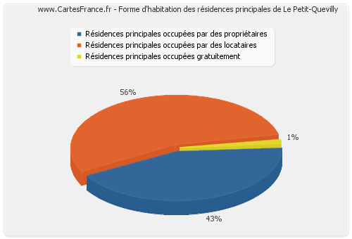 Forme d'habitation des résidences principales de Le Petit-Quevilly